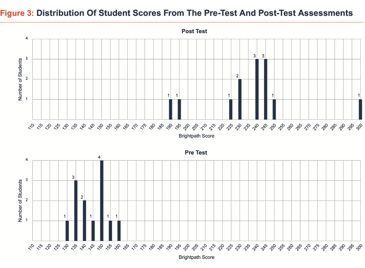 Preview of Figure 3: Distribution of student scores from the pre-test and post-test assessments PDF